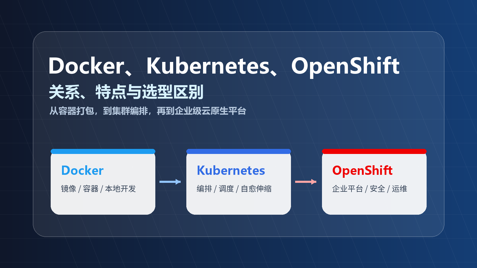 Cover: Docker, Kubernetes, and OpenShift