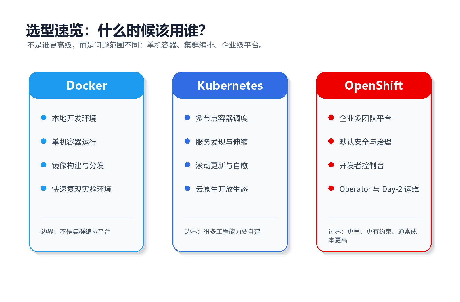 Decision guide for Docker, Kubernetes, and OpenShift
