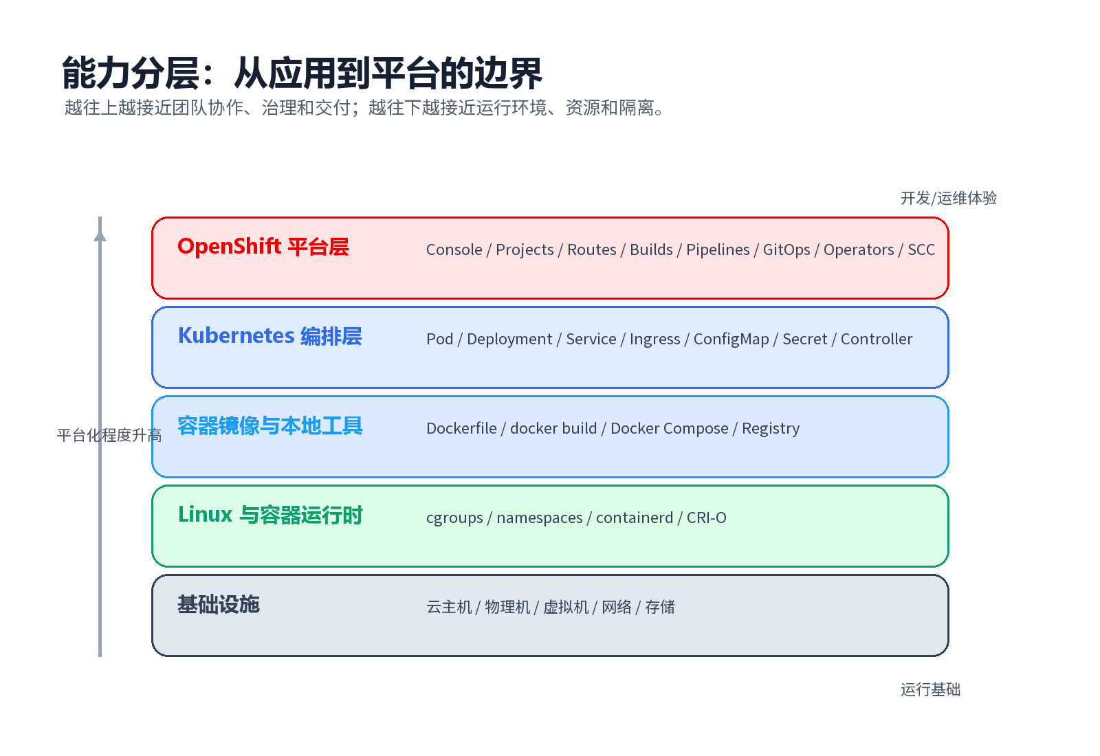 Capability layers from infrastructure to OpenShift