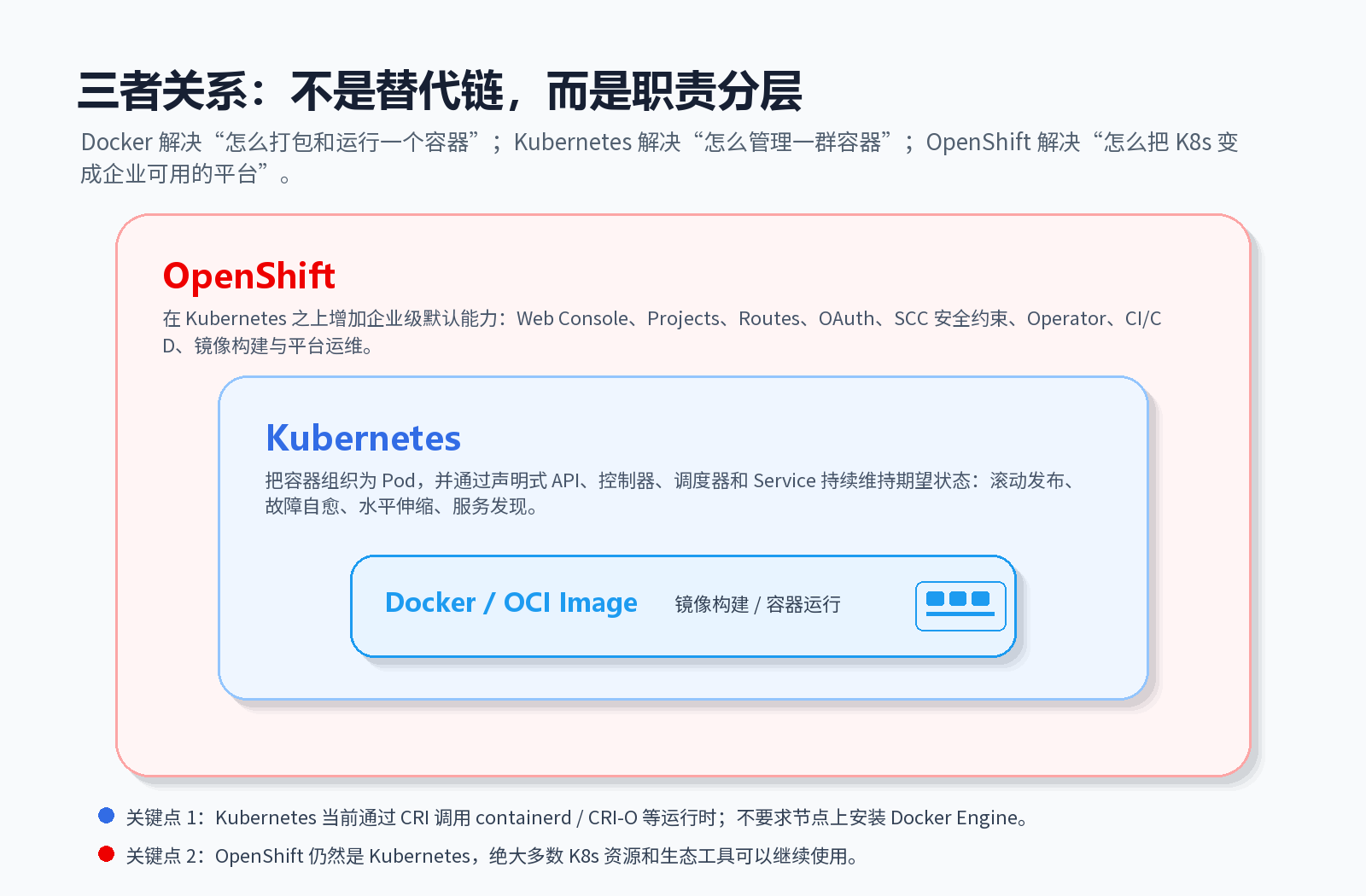 Layered relationship between Docker, Kubernetes, and OpenShift