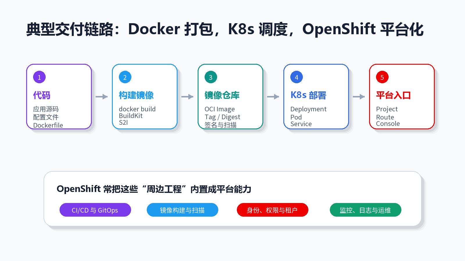 Typical delivery flow: Docker builds, Kubernetes schedules, OpenShift productizes