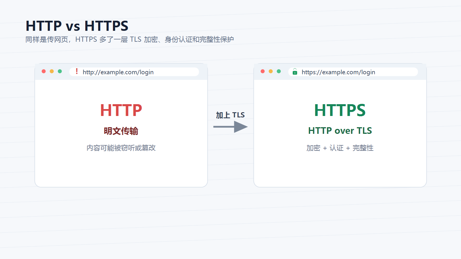 HTTP 与 HTTPS 的整体区别