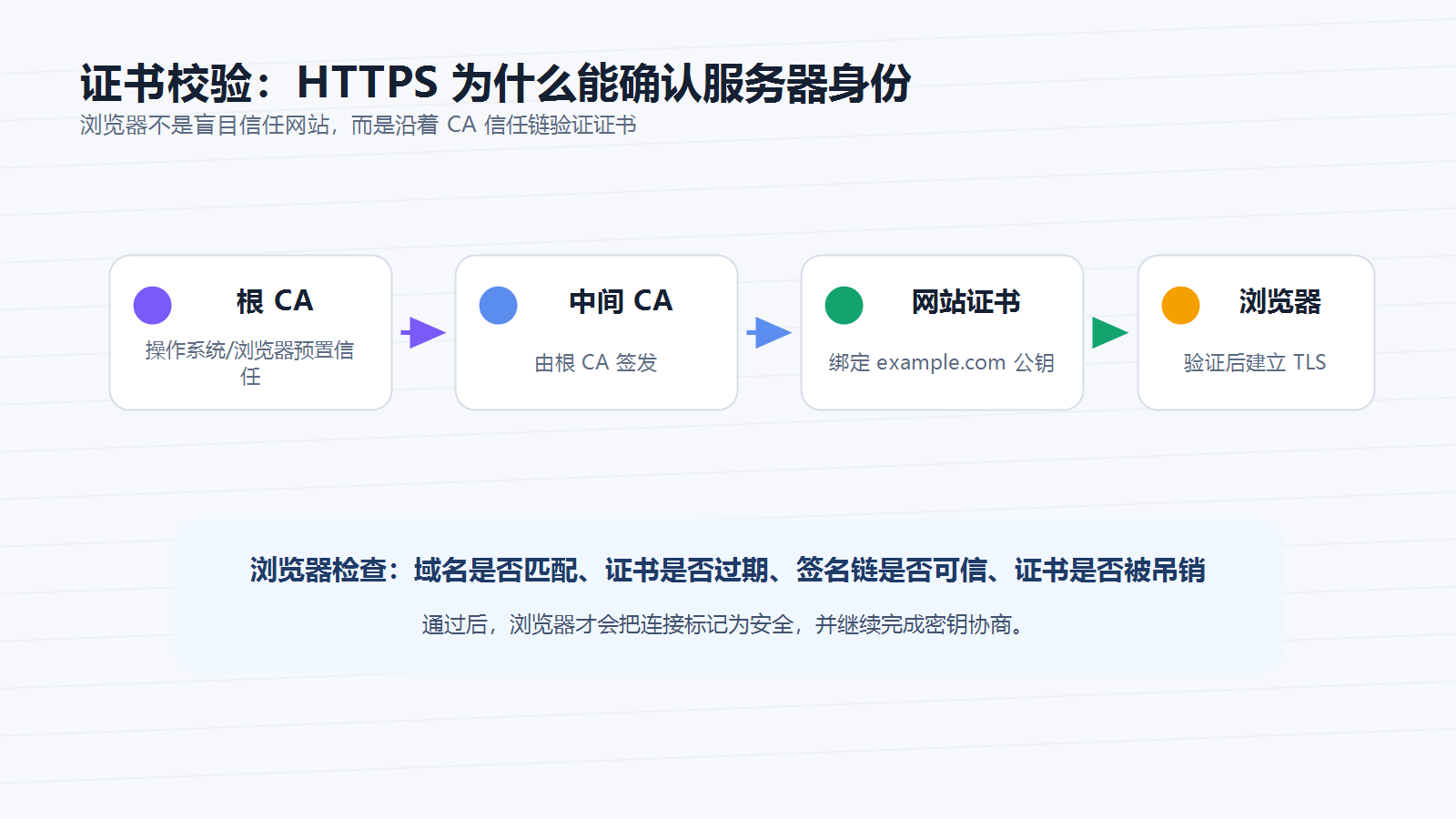 HTTPS 证书信任链和浏览器校验过程