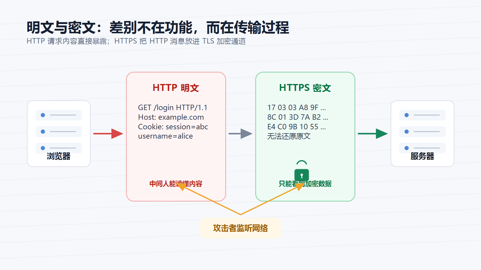 HTTP 明文与 HTTPS 密文的区别