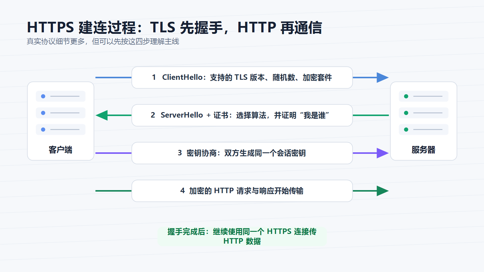 HTTPS 建连时 TLS 握手的简化流程