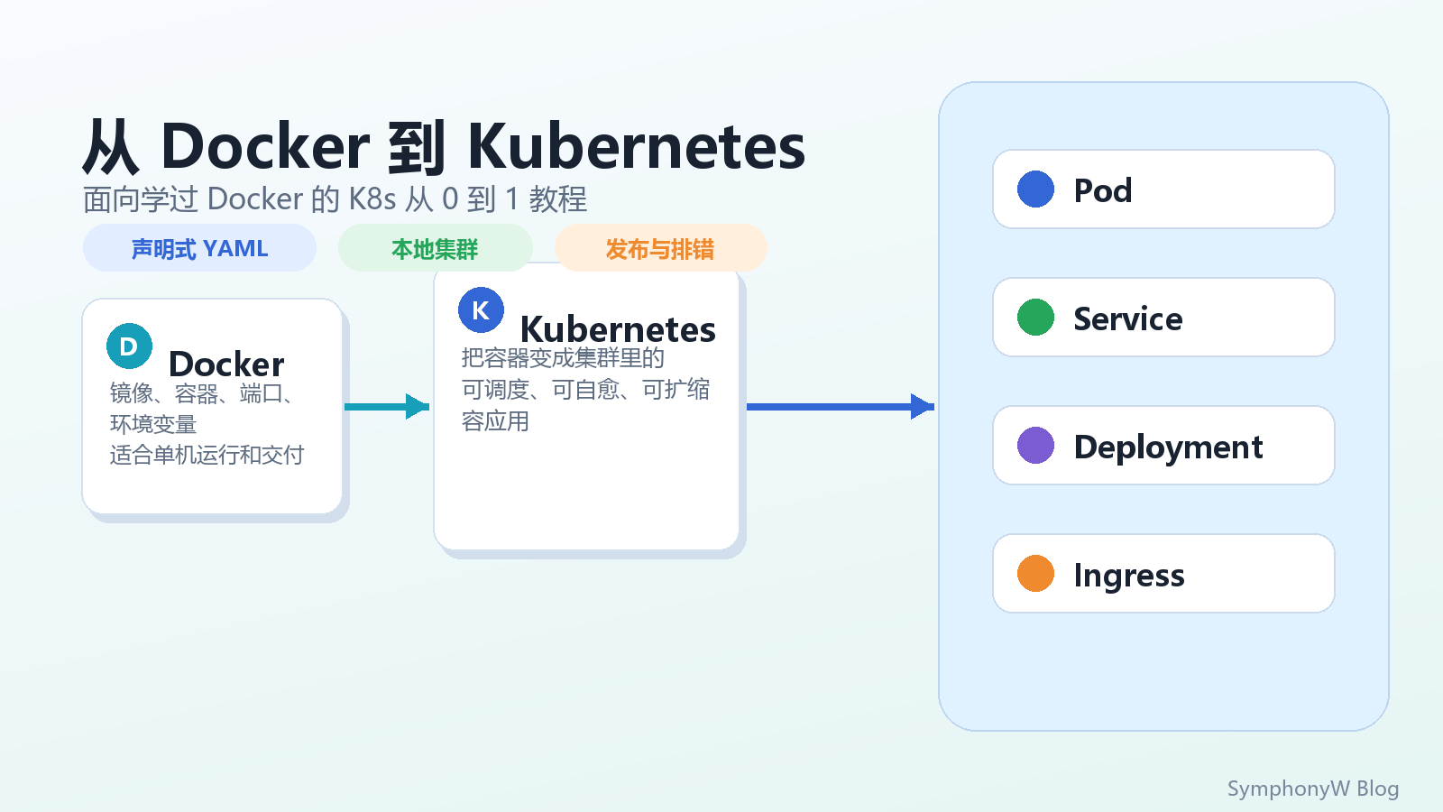 从 Docker 到 Kubernetes 的学习路线封面