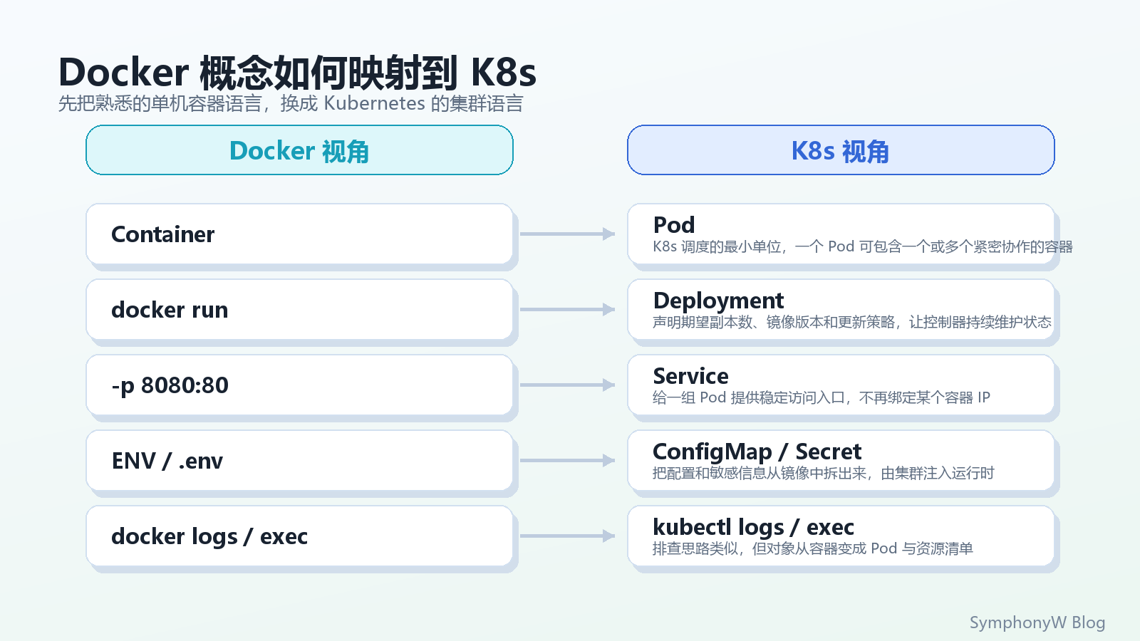 Docker 概念如何映射到 K8s