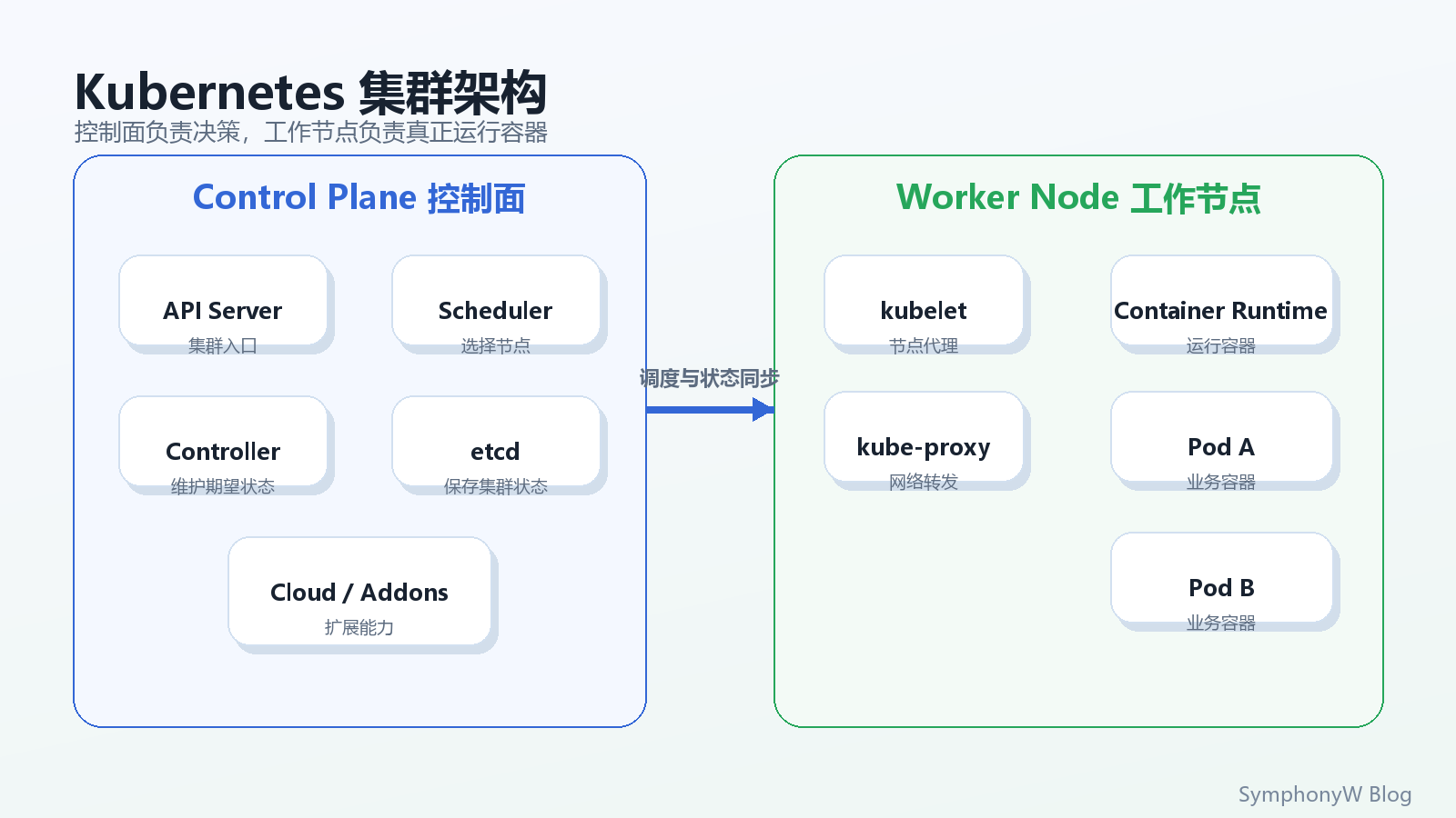 Kubernetes 集群架构