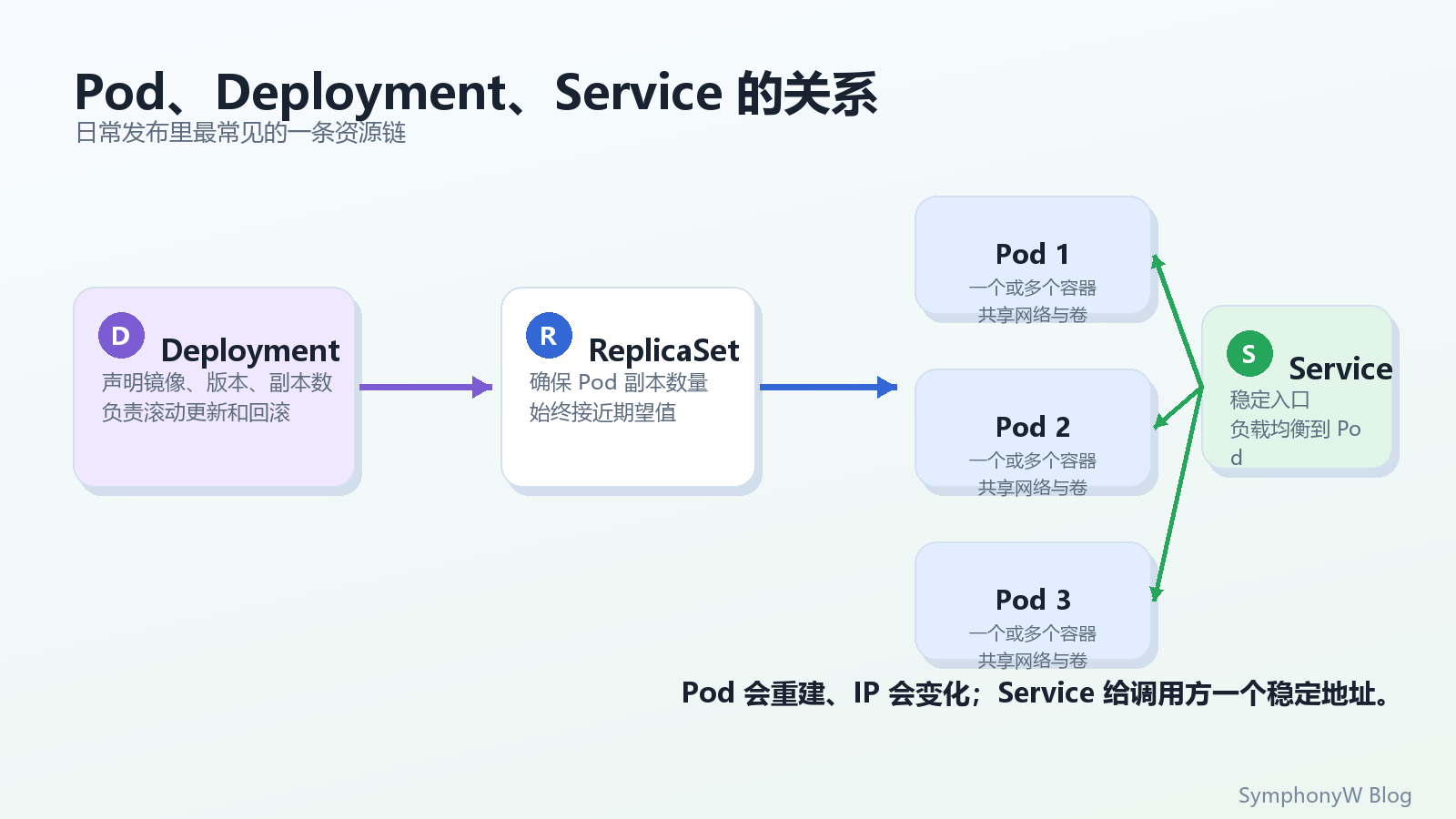 Pod、Deployment、Service 的关系