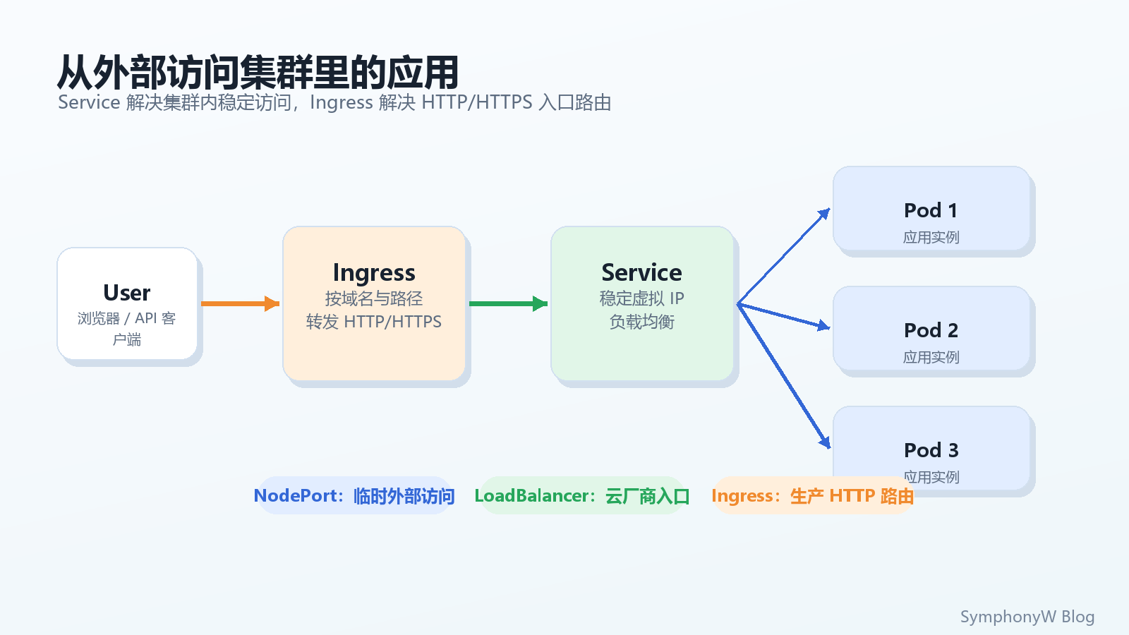 从外部访问集群里的应用