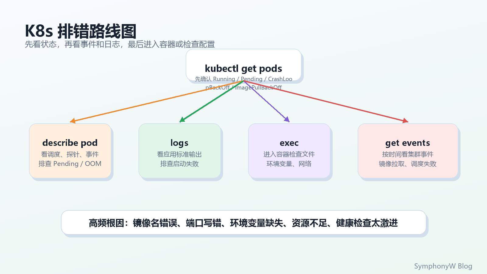 K8s 排错路线图
