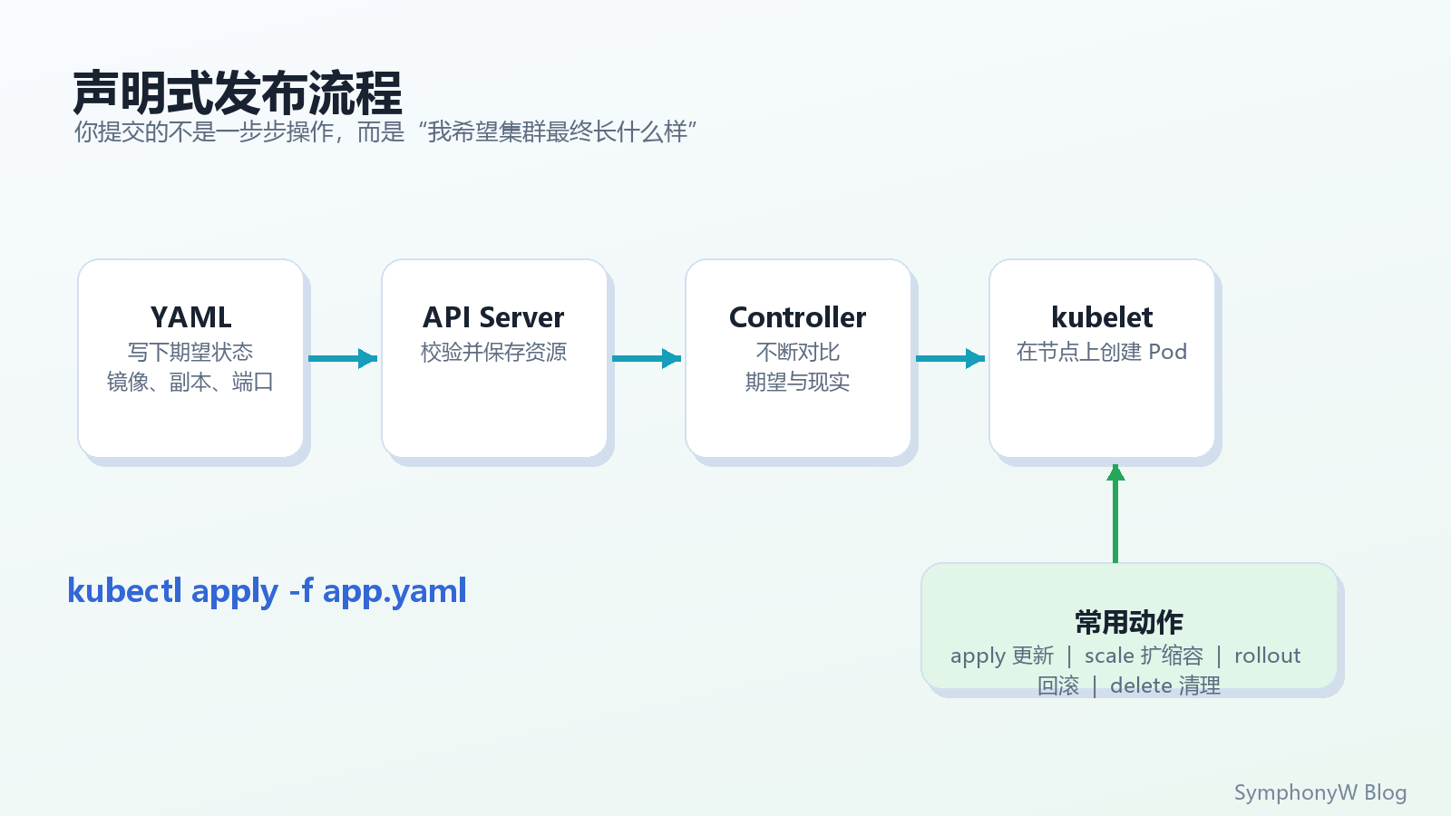 声明式发布流程